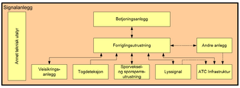 Figur 1: Systemoversikt signalanlegg Et signalanlegg består av følgende delsystemer: Forriglingsutrustning Lyssignal Togdeteksjon Sporveksel- og sporsperreutrustning Veisikringsanlegg ATC