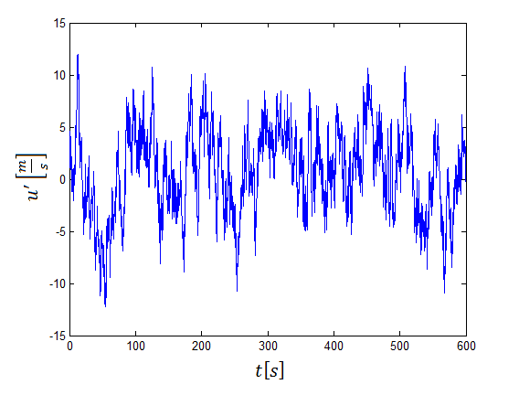 Figur 4.3.1 Vindprofil for referansevind i Halden for en 100 års periode. I Figur 4.3.2 er den simulerte turbulensen for referansehastigheten i toppen av buen vist, for en 10- minutters observasjonsperiode.