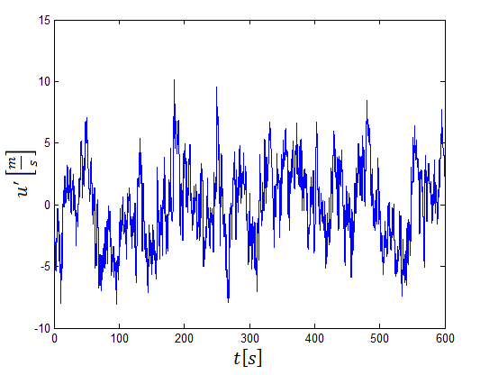Figur 4.3.6 viser den simulerte turbulensen for middelvind tilsvarende middelvind fra måleprosjektet, for en 10-minutters observasjonsperiode.