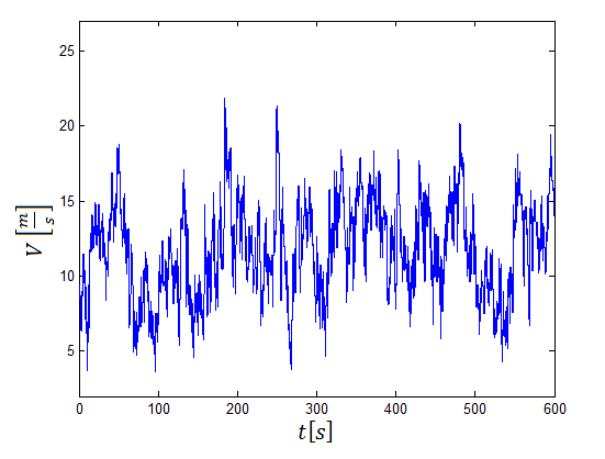 Figur 4.3.7 Simulert varierendevind i toppen av pier 5 for en 10-minutters observasjonsperiode. I Figur 4.3.8 på neste side er de simulerte vindhastighetene sammenlignet med målte vindhastigheter fra måleprosjektet.