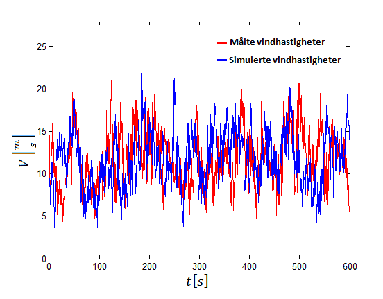 Figur 4.3.8 Viser en sammenligning av simulerte og målte vindhastigheter, på toppen av pier 5. 4.4. Resultater og analyser fra simuleringene.