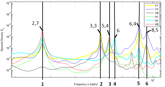 Vedlegg 2 Figur 4.4.1 Fremstilling av alle egenfrekvensene fra fullskala målingene, Burgs metode Figur 4.4.2 Fremstilling av alle egenfrekvensene fra fullskala målingene, Welchs metode x 10-4 2.