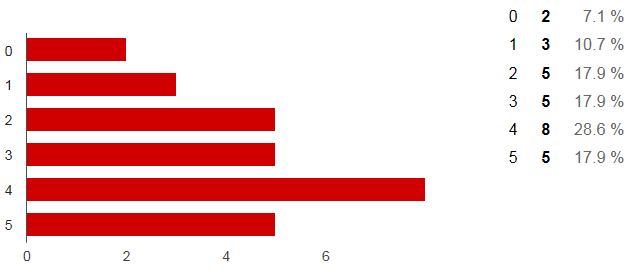 3. a Omtrent hvor mange ganger har du deltatt på faglig støtte i september? 3.