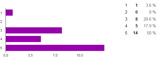 a) Jeg er blitt bedre faglig i dette emnet: b) Jeg er blitt mer motivert