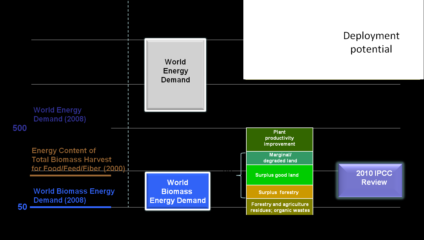 Global Primary Energy Supply, EJ/y 2050 Bioenergy Potentials & Deployment Levels 2008 Global Energy Total 2000 Total Biomass Harvest for Food/Fodder/Fiber as Energy Content 2008 Global Biomass Energy