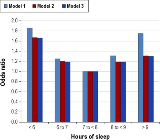 Selvrapportert søvntid versus: -Smerte -Hypertensjon -død Edwards et al Pain 137(1) 2008 Duration of sleep