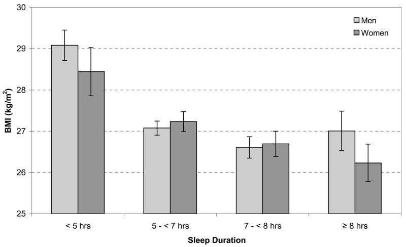 Søvnlengde og BMI hos voksne Patel SR, Blackwell T, Redline S, et al.
