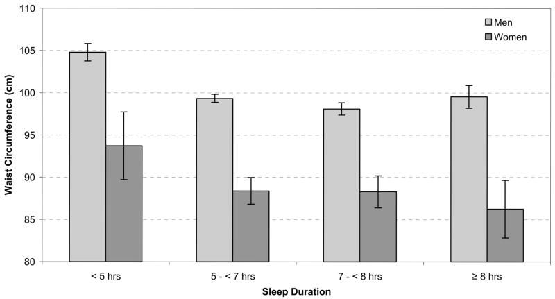 Søvnlengde og mageomkrets hos voksne Patel SR, Blackwell T, Redline S, et al.