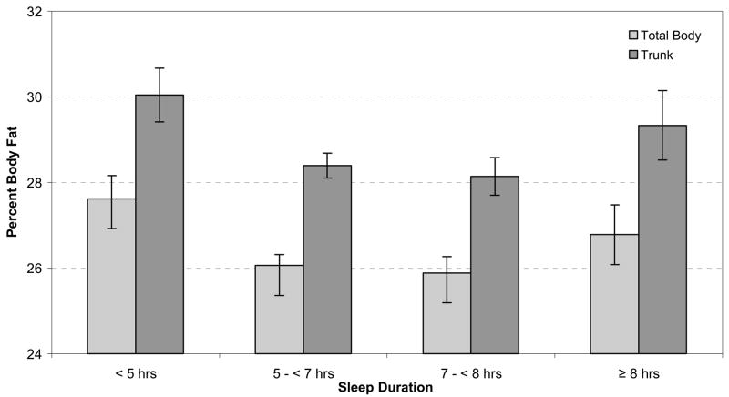 Søvnlengde og kroppsfett hos voksne Patel SR, Blackwell T, Redline S, et al.