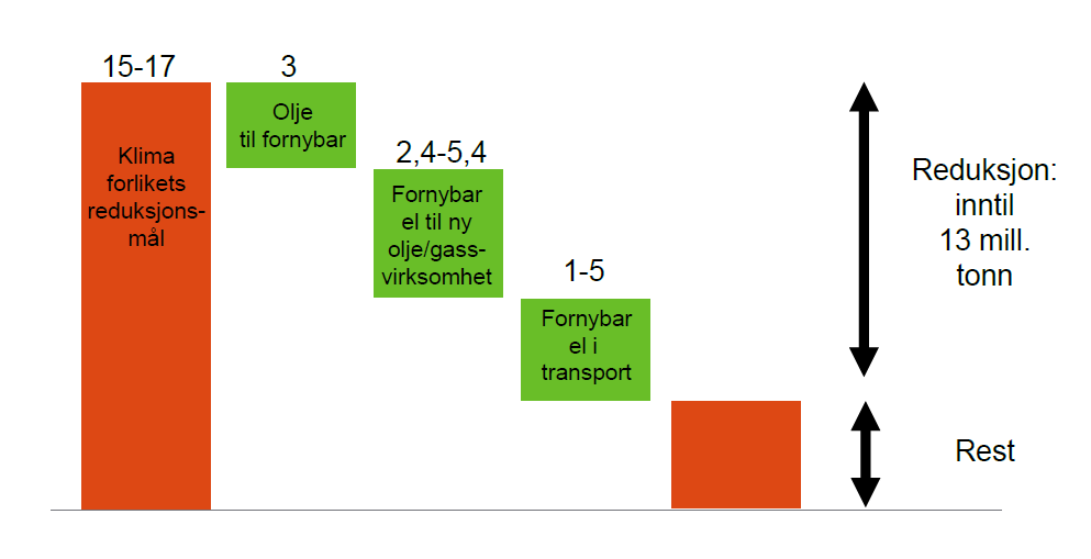 4 Fornybar kraft en del av løsningen erstatter fossilt forbruk med fornybar Regjering og storting har fulgt opp klimameldingen Reduksjonsmål 2020 og potensial for reduksjon i de viktigste