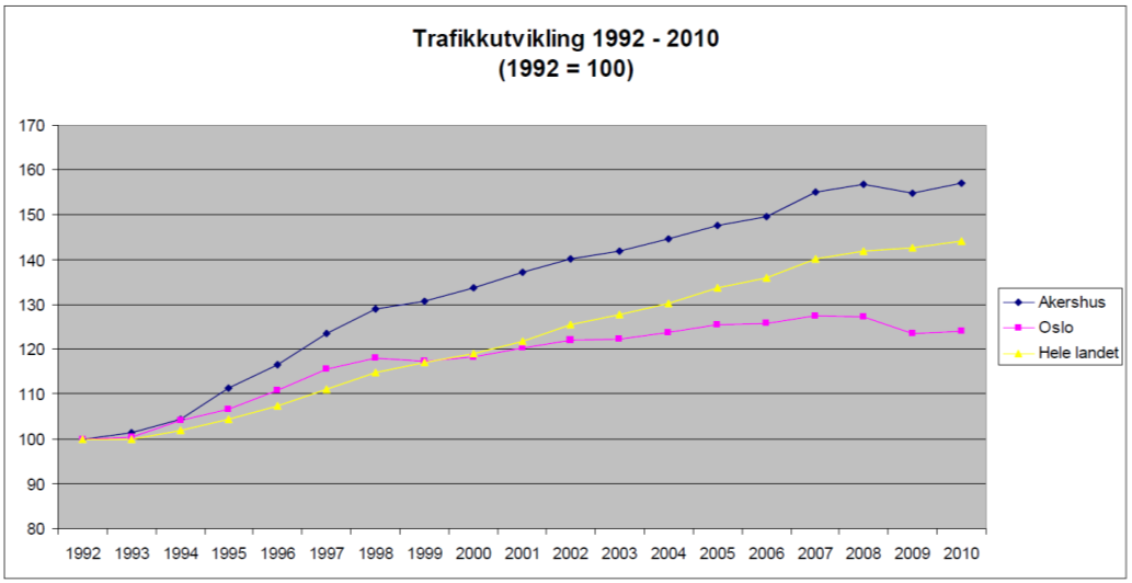 VIRKNINGER FOR KOLLEKTIVREISER AV BRUKERBETALING PÅ VEINETTET 13 Figur 2-1: Trafikkutvikling 1992-2010.