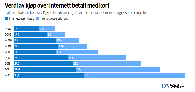 Høyere snittverdi for nettkjøp enn