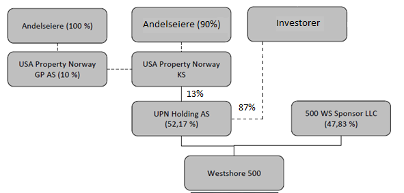 UPN HOLDING AS OG USA PROPERTY NORWAY KS Organisasjonsstruktur etter refinansieringen av eiendommen i 2012 UPN Holding AS eier 52,17% av aksjene i 500 Westshore Holdings LLC.