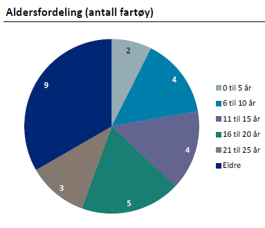 Til tross for at havbruk har blitt en veldig attraktiv bransje så har det vært lite konsolidering innenfor