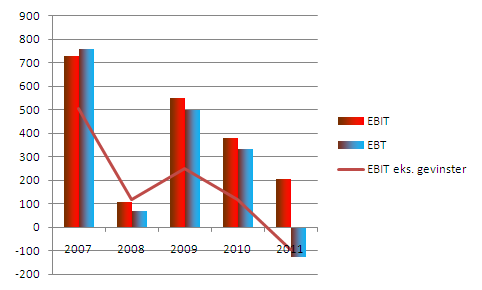 Redusert EBIT spesielt pga.