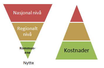 Høringsinstansene vil ha behov for data til å effektivisere vurderingen av om en plan tilfredsstiller nasjonale planretningslinjer og bestemmelser, samt og regionale planer.