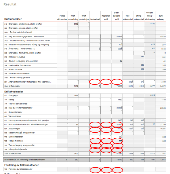 Side 2 Kostnader som skal gå inn i kostnadsgrunnlaget til inntektsramma for selskapet Selskapets kostnadsgrunnlag for 2016 fastsettast med utgangspunkt i selskapets drifts- og vedlikehaldskostnader,