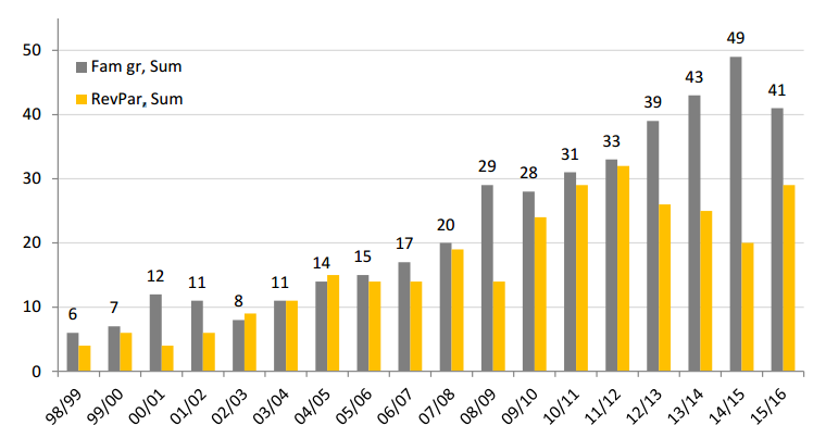 Figur 2: bestandsutvikling i Skandinavia 1999-2016 Bestandsutvikling Generelt har den skandinaviske ulvestammen vært i vekst gjennom mange år siden 1990- tallet.