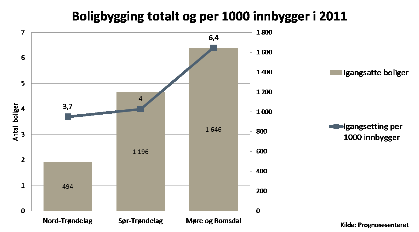 Boligbygging Alle