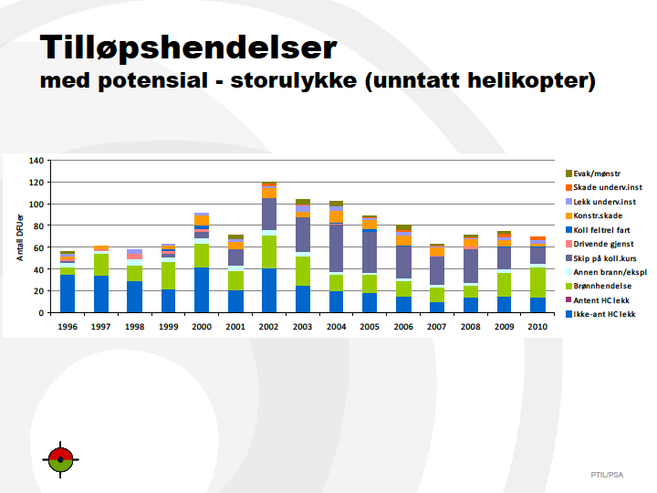PTIL måler storulykkesindikatorer for norsk sokkel PTIL: Risikonivå i norsk petroleumsvirksomhet 2010 Økning i