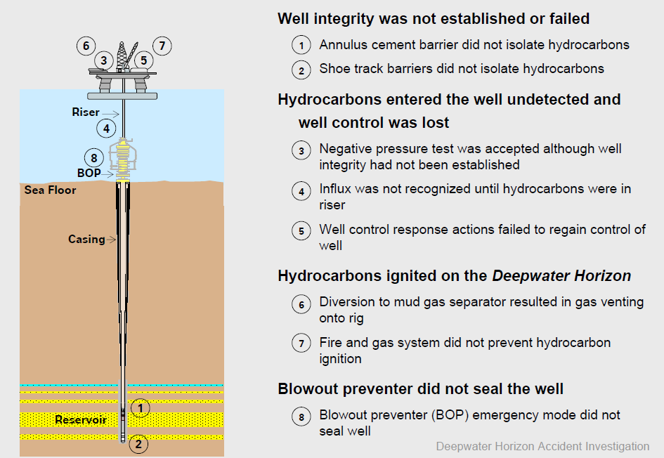 Åtte tekniske sikkerhetsbarrierer ble brutt BP Deepwater Horizon Accident