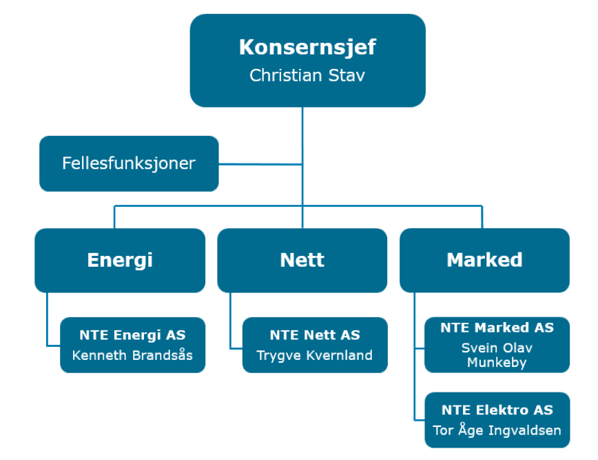 2.2 Beskrivelse av utredningsansvarlig NTE Nett AS er utredningsansvarlig for Nord-Trøndelag og Bindal kommune.