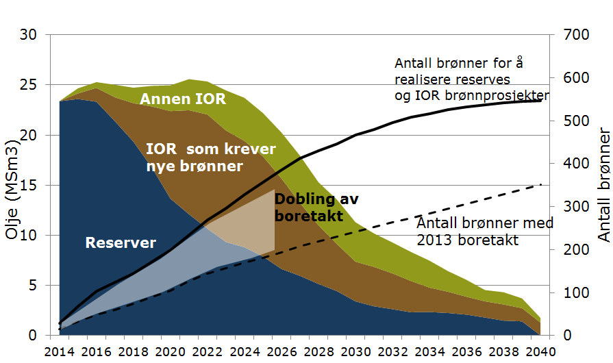 Doblet boretakt kan gi 20 MSm 3