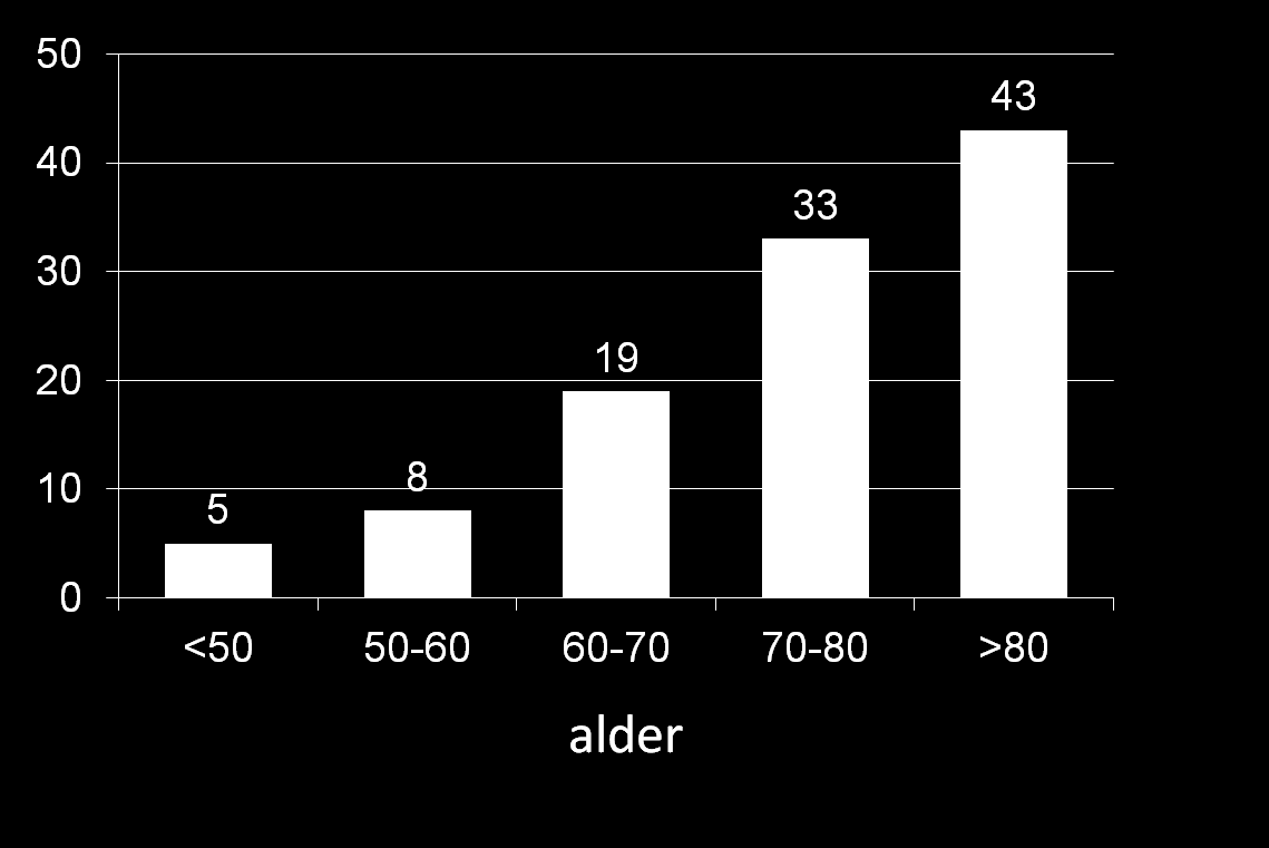 AF og alder ved