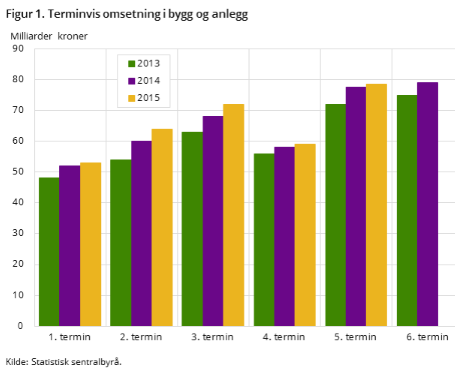 Norge bygg og