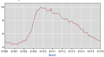 USA arbeidsledigheten litt ned og på moderat nivå Det var forholdsvis små endringer siste måned Arbeidsledige i USA,
