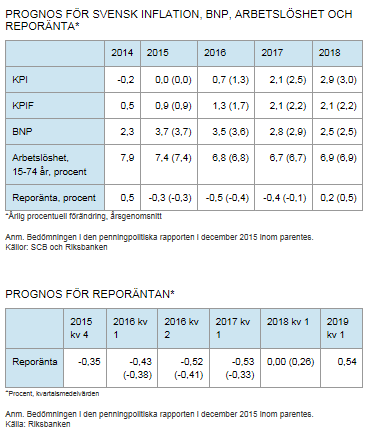 Sverige styringsrenten satt ned til -0,5% (pga lav inflasjon, økonomien for øvrig går bra) Reporäntan sänks till 0,50 procent Datum 2016-02-11 Konjunkturen fortsätter att stärkas men inflationen