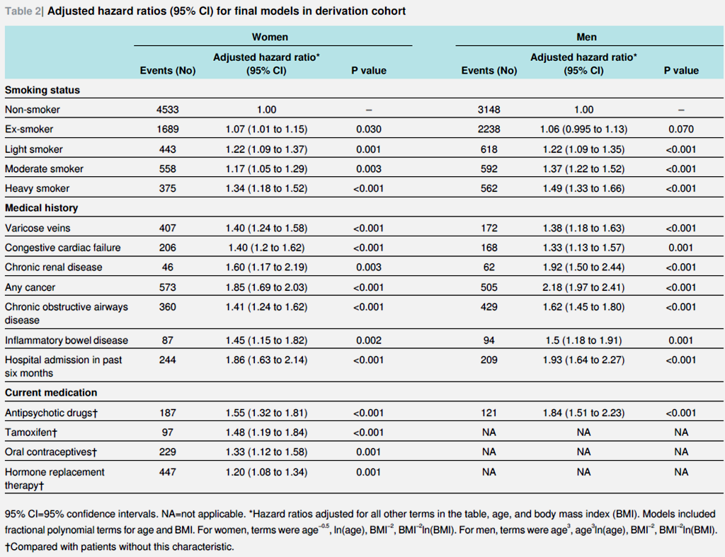 N=1 240 602 pt. Kvinner BMJ: 2011;343:1 ff. J.Hippisley-Cox et al.