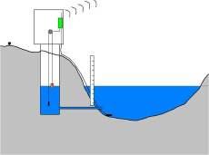 Vannstand m Basics Hvorfor hydrologene er så opptatt av vannføring?