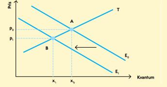 Dette ser vi i figur A, hvor likevekten er i punktet (x,p) Likevekten finner vi altså i skjæringspunktet mellom de to grafene.