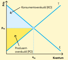 blir en endring i folks inntekter, holdninger og preferanser, mens tilbudskurven kan få et skifte ved økte lønnskostnader eller økt produktivitet.