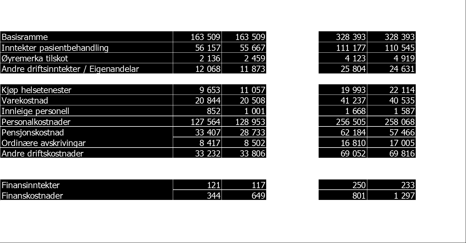 Akkumulert Akkumulert ligg produksjonen 72 DRG-poeng føre budsjettet (1,6 prosent).