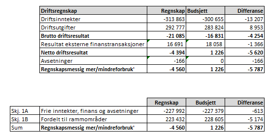 Arkiv: Arkivsaksnr: 2016/1835-1 Saksbehandler: Randi Grøndal Saksframlegg Utvalg Utvalgssak Møtedato Formannskapet Kommunestyret Tertialrapport