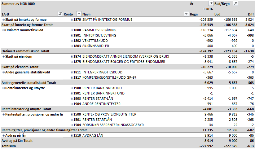 Saksopplysninger Budsjettkontrollen per 30.