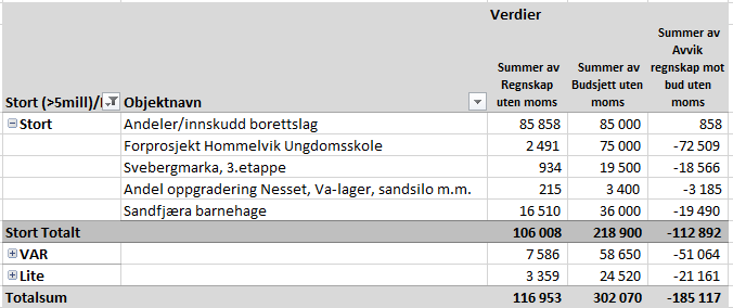 Investeringer pr 30.4.2016 Investeringer er for 2016 er budsjettert med 302 millioner kroner. Pr. 30.4. er investeringer gjennomført med 117,0 millioner kroner. Borettslag; ikke avsluttet.