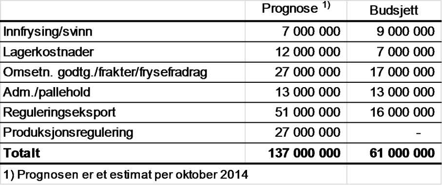 Statens landbruksforvaltning Side: 142 av 162 Kjøtt (storfe, svin og sau/lam) Fondet for kjøtt er ved inngangen til 2015 beregnet til 255 mill. kroner.