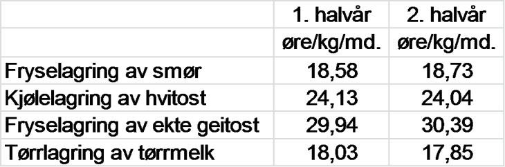 Statens landbruksforvaltning Side: 6 av 162 Saksnr.: 64/14 Behandling: 12.12.2014 Sektor: Melk Tittel: Melk - Satser for reguleringslagring 2014 Styre/råd: OR Saksnr.