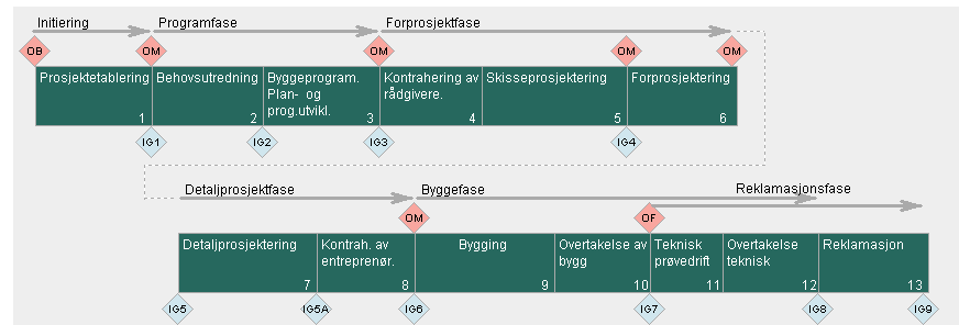 OPERASJONALISERING AV MILJØSTRATEGIEN Forankring hos oppdragsgiver Endrede standard miljømål i prosjektene