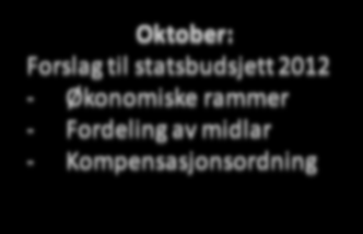 Oktober: Forslag til statsbudsjett 2012 - Økonomiske rammer - Fordeling av midlar - Kompensasjonsordning Desember: Forvaltningssystem for medfinansiering og utskr.