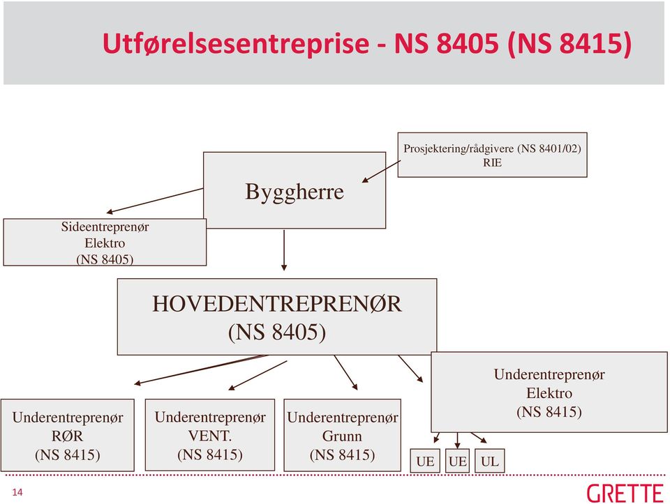 8405) HOVEDENTREPRENØR (NS 8405) Underentreprenør RØR (NS 8415)