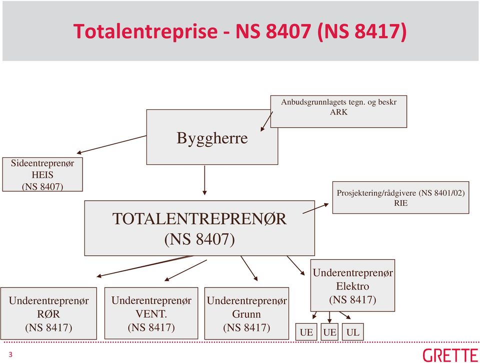 Prosjektering/rådgivere (NS 8401/02) RIE Underentreprenør RØR (NS 8417)