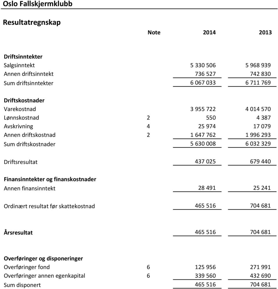 630 008 6 032 329 Driftsresultat 437 025 679 440 Finansinntekter og finanskostnader Annen finansinntekt 28 491 25 241 Ordinært resultat før skattekostnad 465 516 704