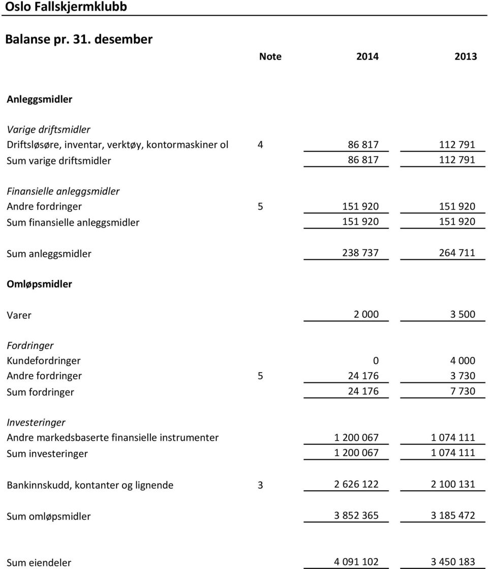 Finansielle anleggsmidler Andre fordringer 5 151 920 151 920 Sum finansielle anleggsmidler 151 920 151 920 Sum anleggsmidler 238 737 264 711 Omløpsmidler Varer 2 000 3 500