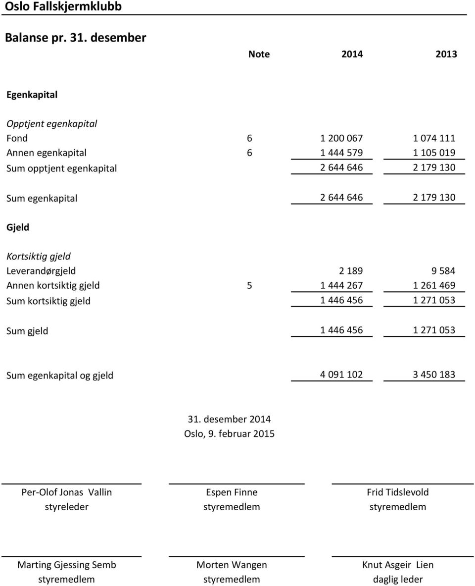 179 130 Sum egenkapital 2 644 646 2 179 130 Gjeld Kortsiktig gjeld Leverandørgjeld 2 189 9 584 Annen kortsiktig gjeld 5 1 444 267 1 261 469 Sum kortsiktig gjeld