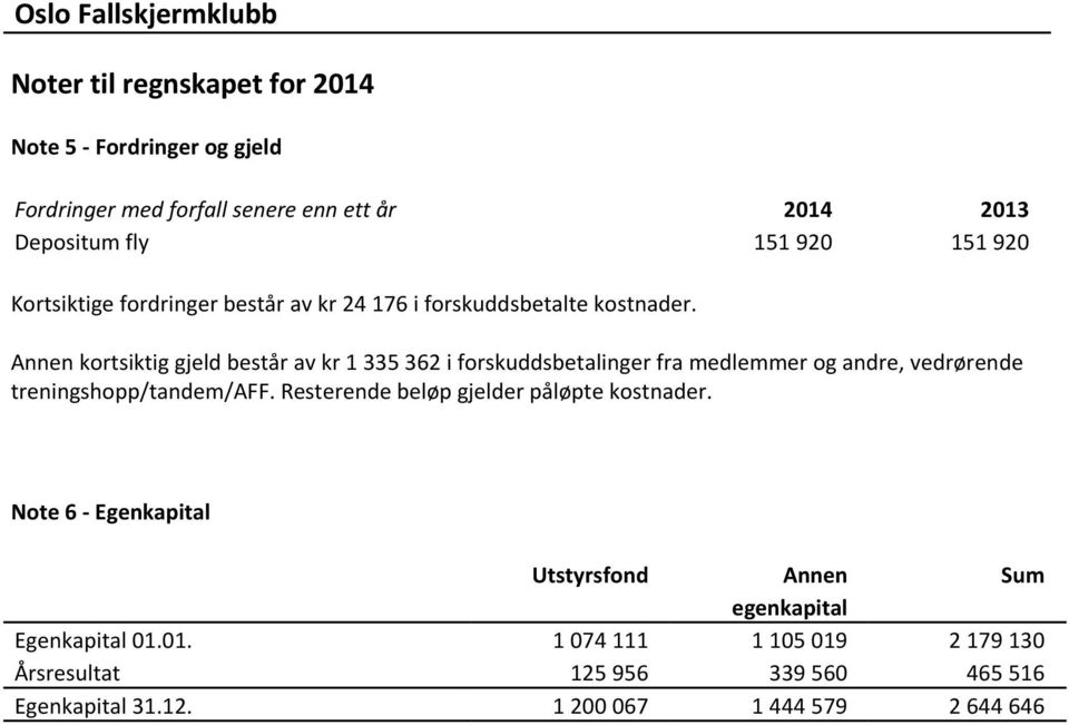 Annen kortsiktig gjeld består av kr 1 335 362 i forskuddsbetalinger fra medlemmer og andre, vedrørende treningshopp/tandem/aff.