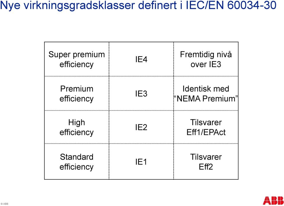 efficiency IE3 Identisk med NEMA Premium High efficiency